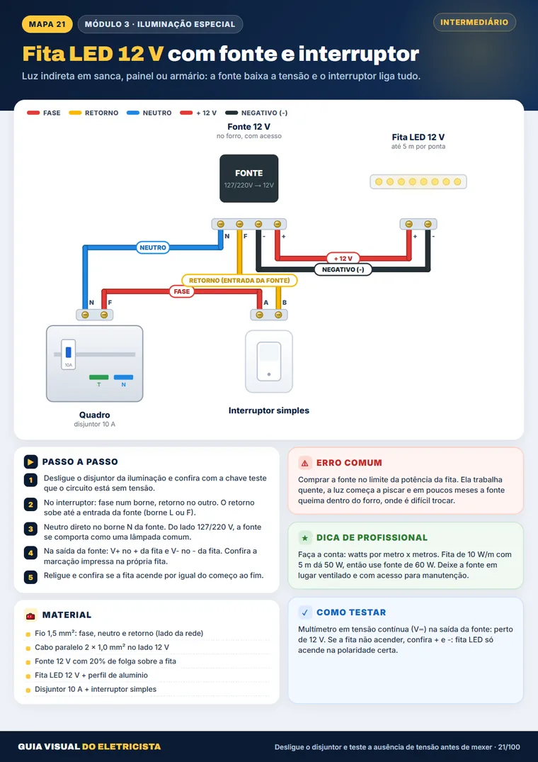 Mapa: Fita LED 12 V com fonte